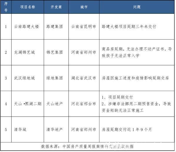 违约金|中国房产质量周报第五期：开发商延期交付 如何规避
