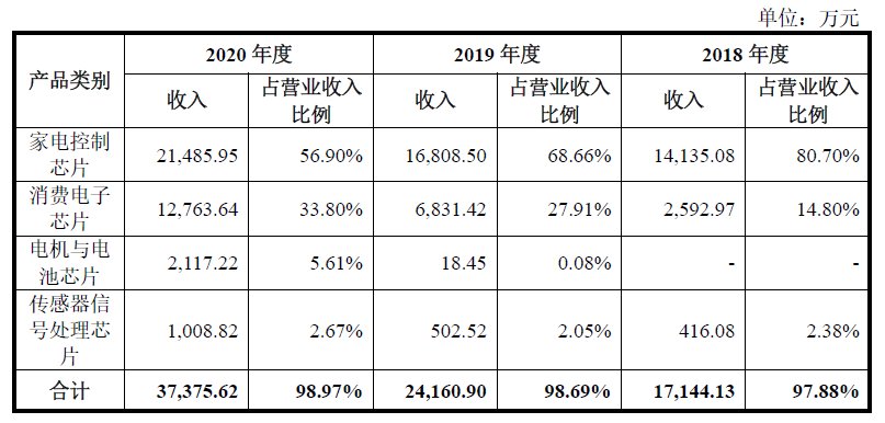 研发投入|中微半导体首轮问询回复：进一步披露产品应用场景 经营策略对标国际巨头瑞萨