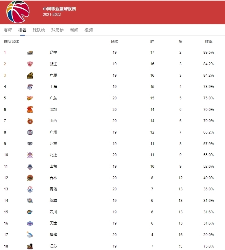 cbCBA排名大变脸!3队打响第1狙击战,广东杀到第5,5队抢夺季后赛