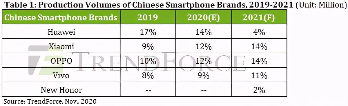 TrendForce|TrendForce发布2021年全球手机份额预测 华为4%