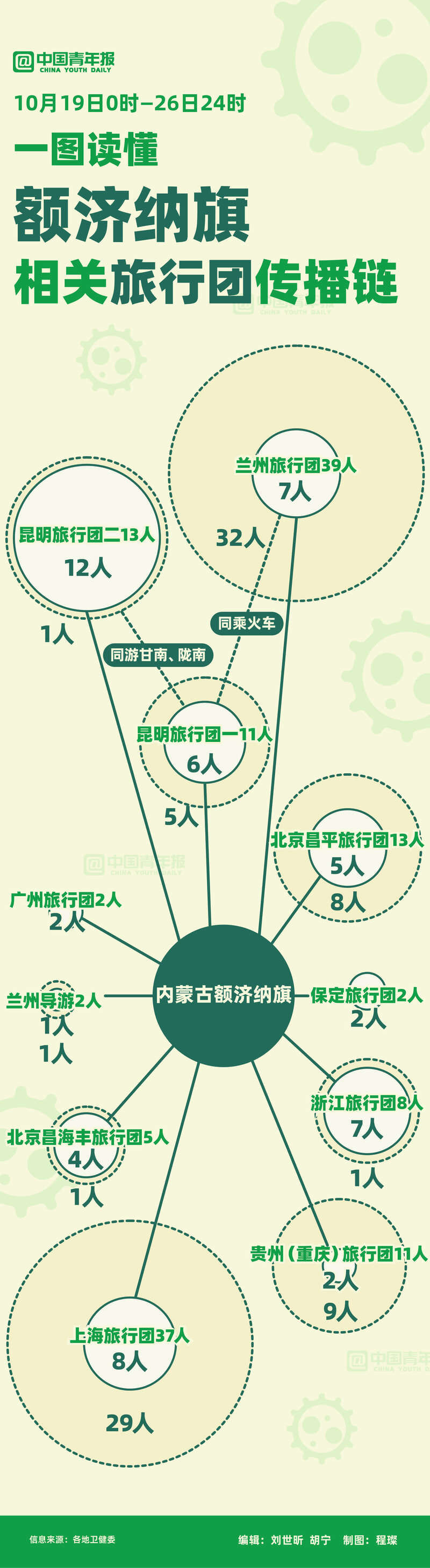 传播链|至少12个旅行团140人感染，一图读懂额济纳旗相关旅行团传播链