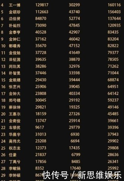 结果|亚太最帅面孔结果公布王一博第4，蔡徐坤19千玺42，第一让人惊讶