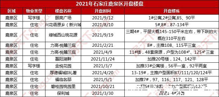 推盘|2021全年石家庄推盘159次 长安区继续保持开盘主场地位