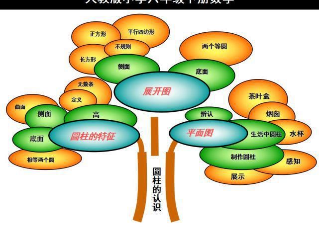 下册|人教版六年级数学下册思维导图汇总