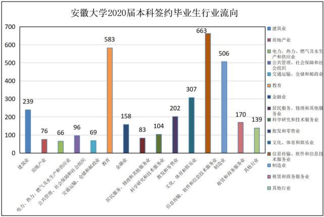 报告|安徽大学2020届毕业生就业质量报告