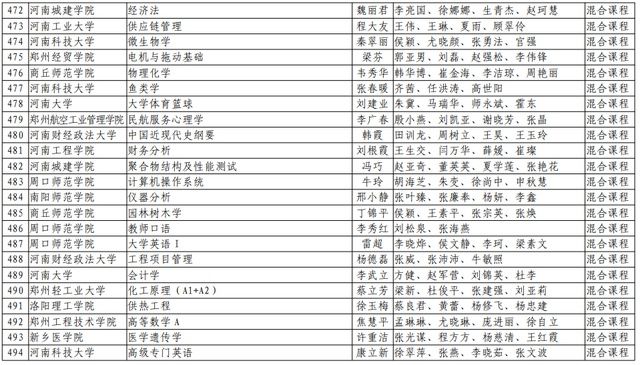 河南理工大学|速看！河南省第二批一流本科课程名单公布，有你们学校吗？