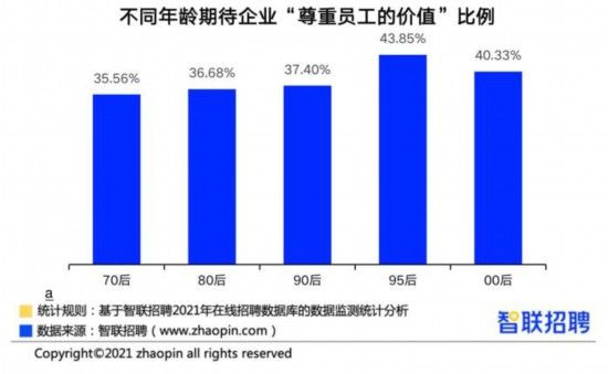 労働者|中国の労働者36.0％が「認められ、尊重されることは給料額の高さより大切」の認識