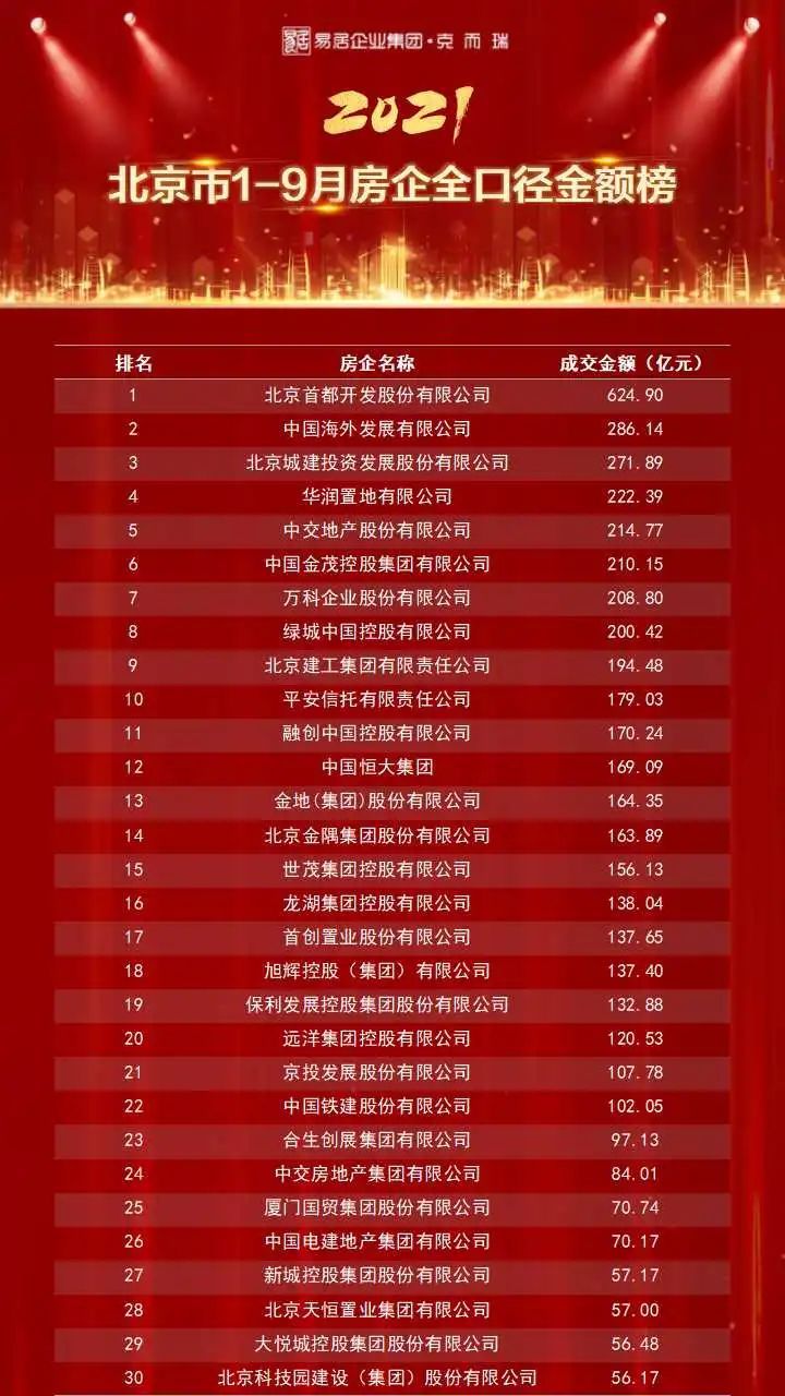 中海|重磅独家丨2021年1-9月北京房企权益榜&流量榜&全口径榜出炉!