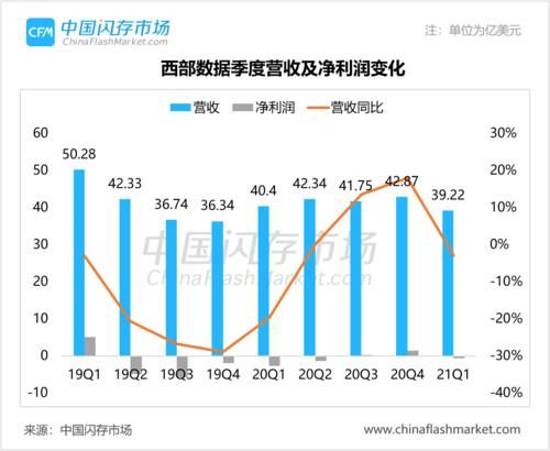 市场|闪迪品牌被弃？西部数据紧急辟谣，但恐怕也只是时间问题