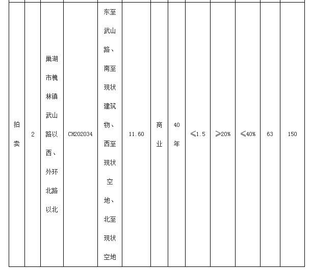 巢湖市CH202108号居住地暂定10月28日拍卖出让|土拍预告| 宗地