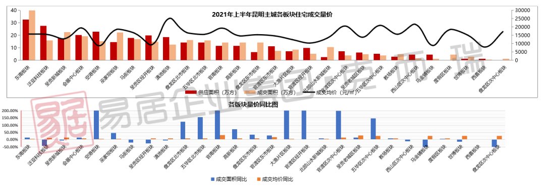 房企|2021年上半年昆明房企销售排行榜发布 俊发、融创、万科居前三