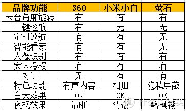 乐妈爱生活 篇五十四：家用摄像头哪个品牌好？3款家用摄像头对比评测