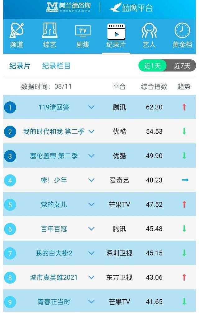 指数|蓝鹰指数｜8月11日影视内容&艺人融合传播影响力排行榜TOP10