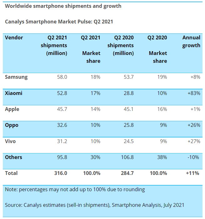 季度|Canalys：2021Q2 全球智能手机出货 3.16 亿部，三星第一小米第二