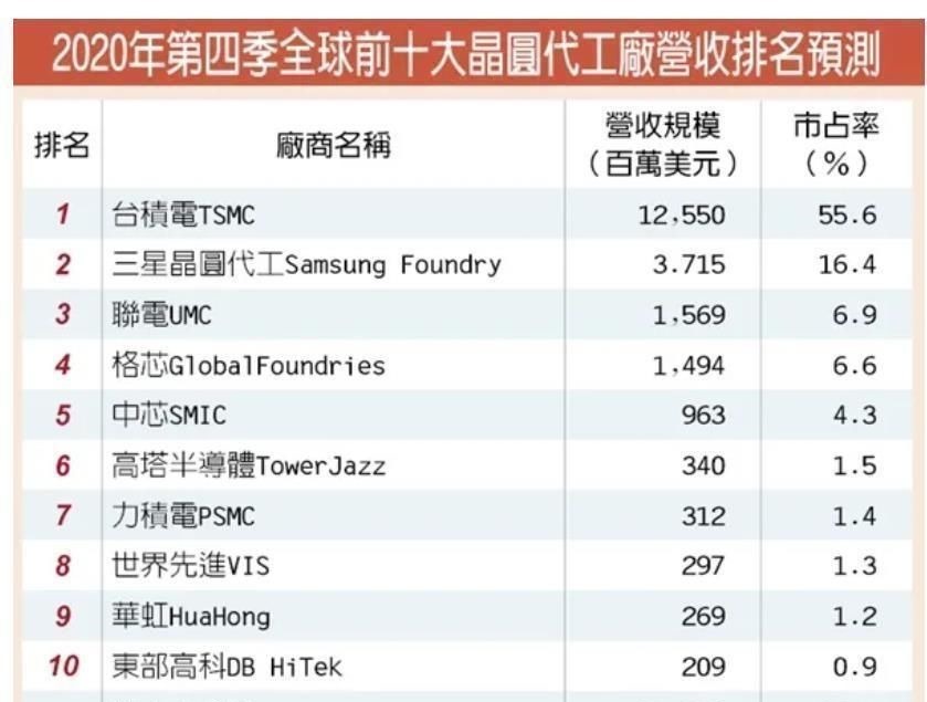 台积电|最新晶圆代工厂商排名、份额排名公布，明年产能会缺到无法想象？