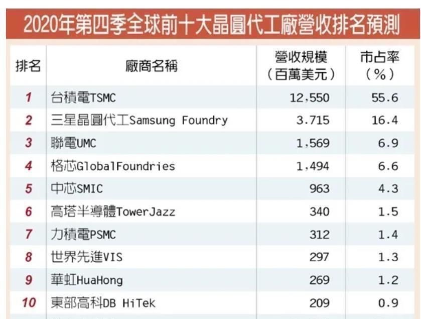 台积电|最新晶圆代工厂商排名、份额排名公布,明年产能会缺到无法想象?