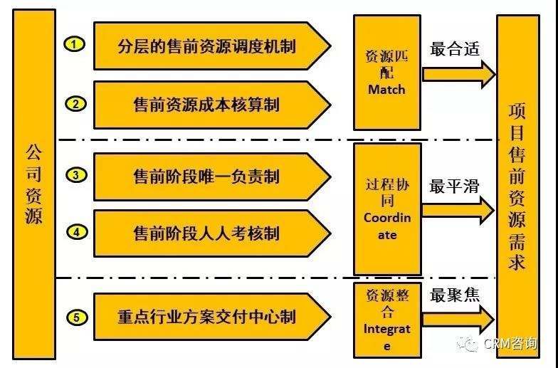 b2b|杨峻：数字化时代的B2B销售（三）：销售支撑体系管理MCI方法