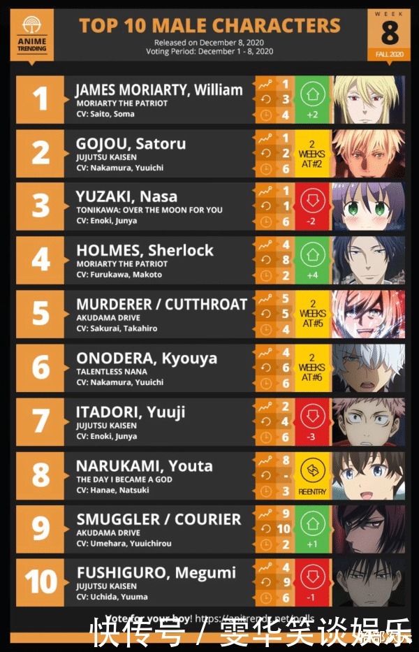 外媒投票,十月份新番男性角色排行,莫里亚蒂登顶