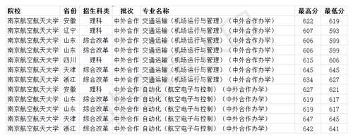 双一流211大学 南京航空航天大学2020年分省分专业录取分数线