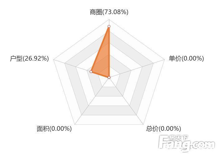 城中区|1月西宁新房用户关注度大数据报告