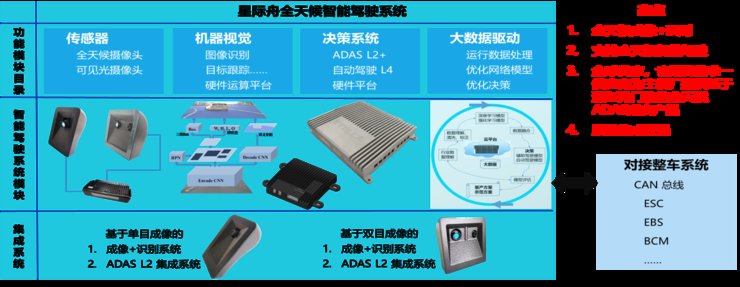 星际舟|深挖第五种智能驾驶感知技术：解决低光场景感知痛点，实现量产，还低成本？