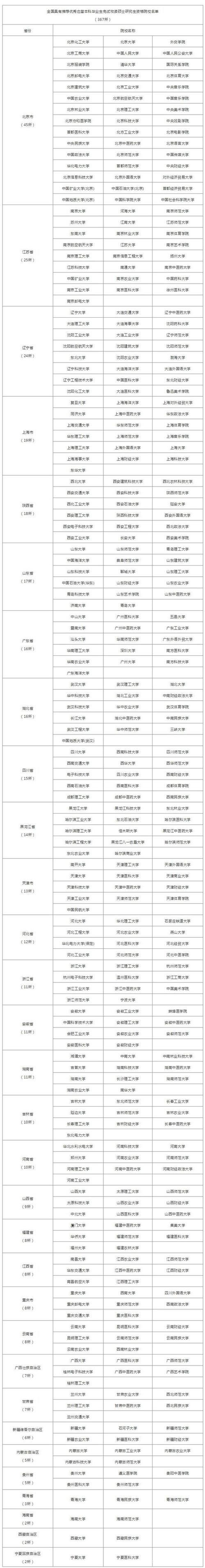 盘点|保研和推免生是不是一回事？全国367所具有保研资格高校大盘点！