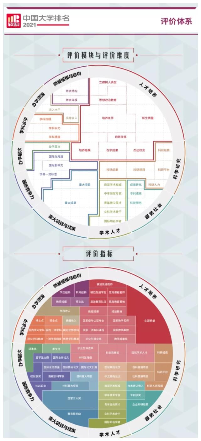 2021 软科中国大学排名发布，非双一流跻身百强，冠军高校保持领先，会带来哪些影响？