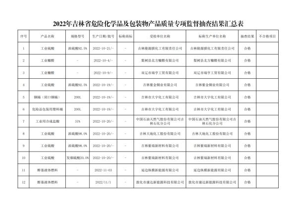 2022年吉林省危险化学品及包装物产品质量专项监督抽查结果公布