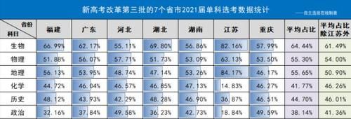 门课|新高考模式科目怎么选？两种组合易“吃亏”，一种组合成“热门”