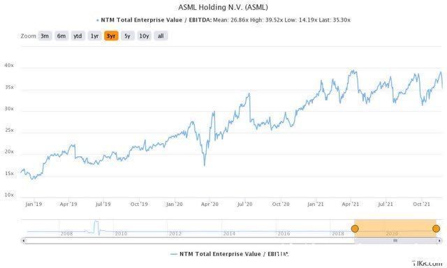 ebitd阿斯麦(ASML.US)是好股，但现在别买