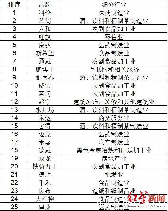 品牌|2021四川民营企业“品牌价值百强”榜单发布