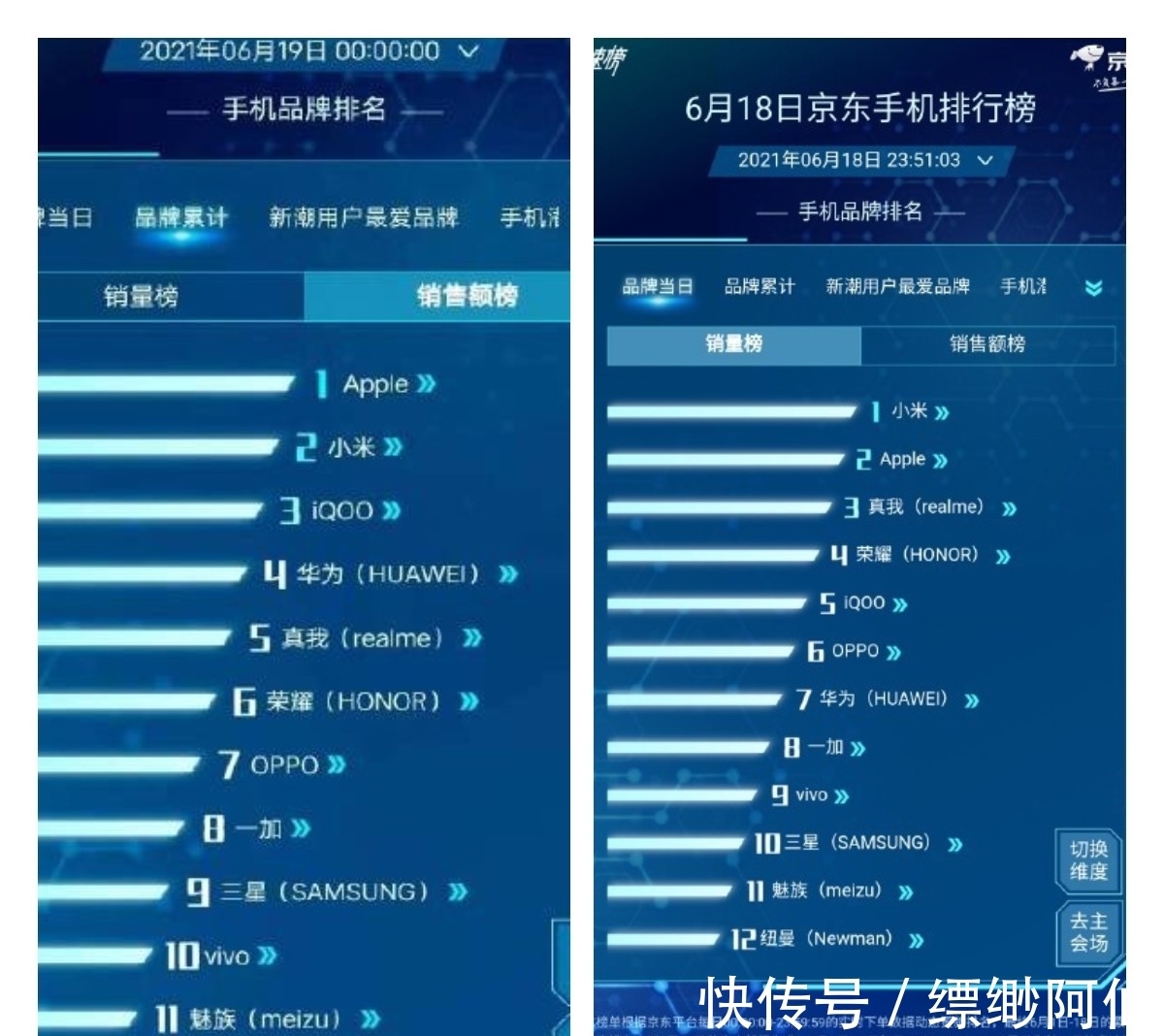 手机|打脸国内媒体,三星回来了,618战报出炉,三星正在收复中国市场