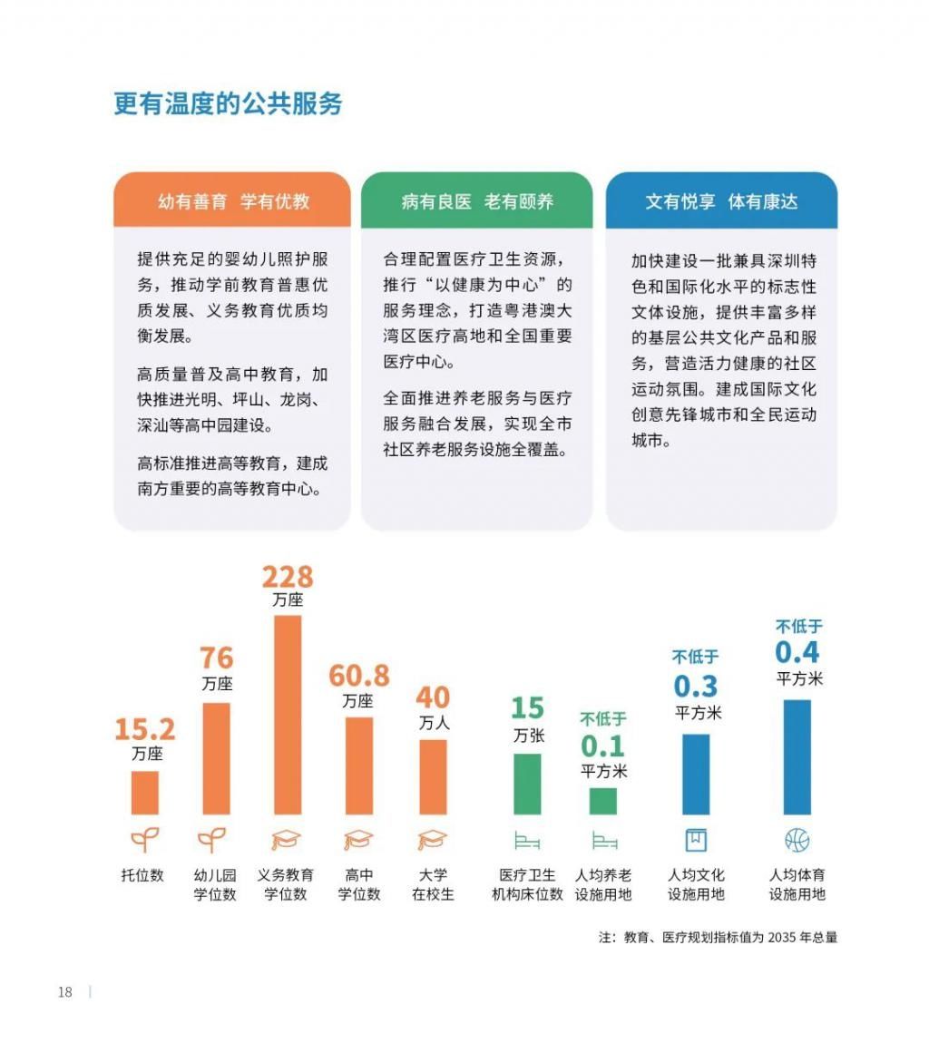 公示|最新发布！深圳2035国土空间总体规划草案公示