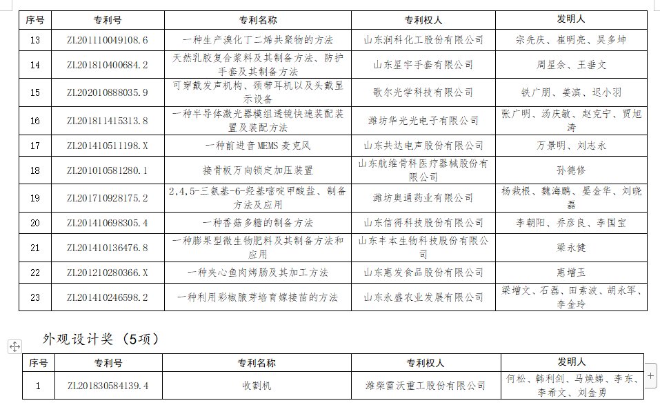 潍柴动力|53项专利项目获奖！潍坊市专利奖名单公布