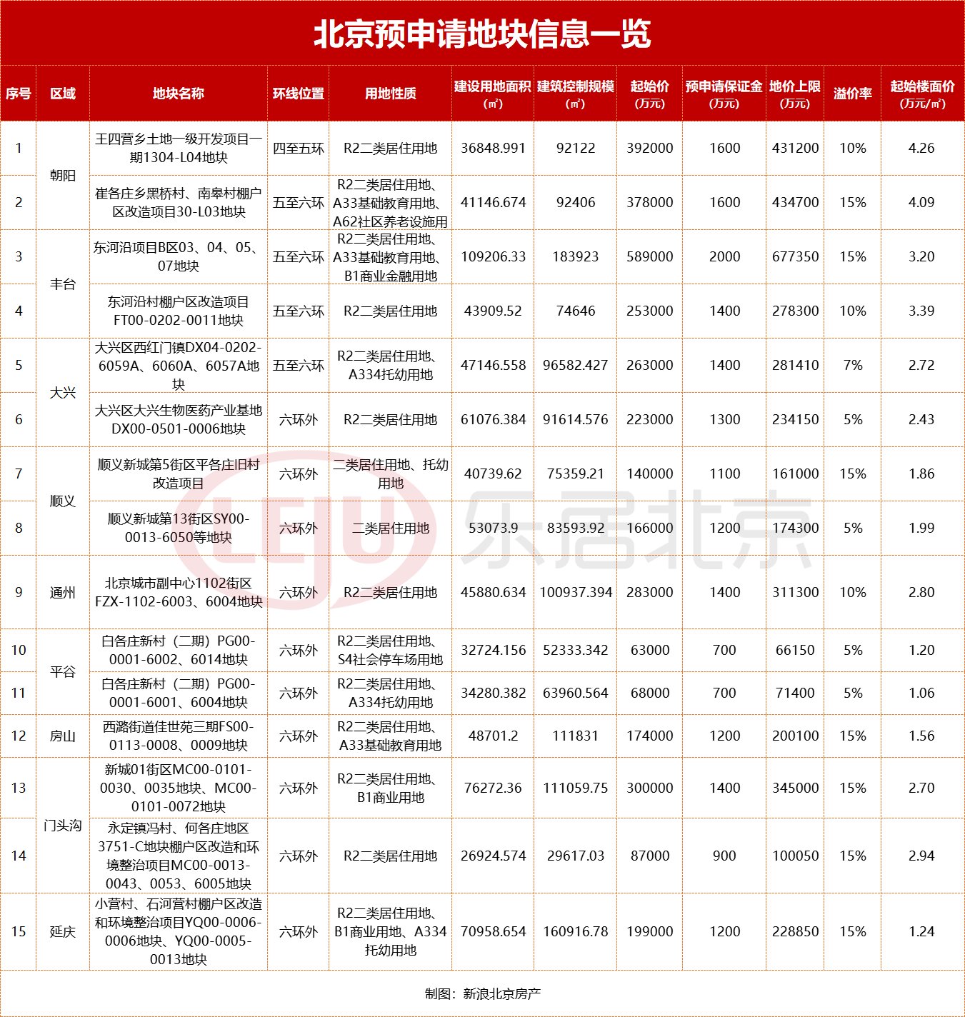 北京市规自委|357.8亿！北京上新15宗预申请宅地！这些值得关注