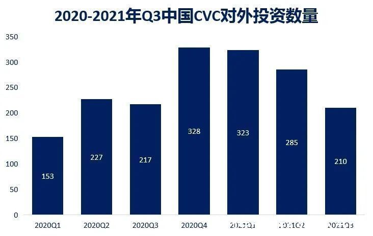 CVC|中国CVC结束野蛮生长时代：更精细、更专业、更谨慎