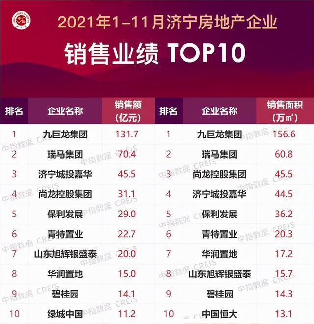 总价段|2021年1-11月济宁房地产企业销售业绩TOP10