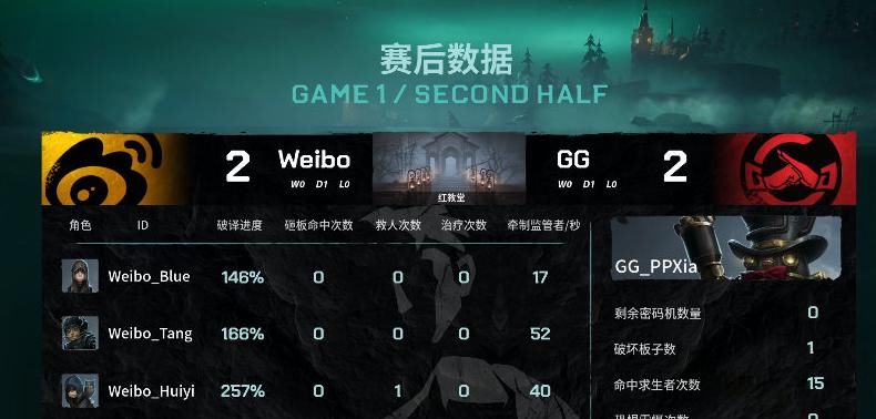 梦之女巫|第五人格IVL职业联赛秋季赛常规赛GG vs Weibo第一局 势均力敌双方4: 4战平