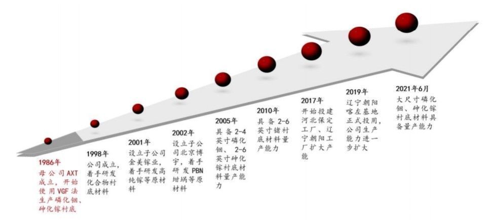 半导体|通美晶体“补血”加码砷化镓，半导体材料龙头的“生存之道”?