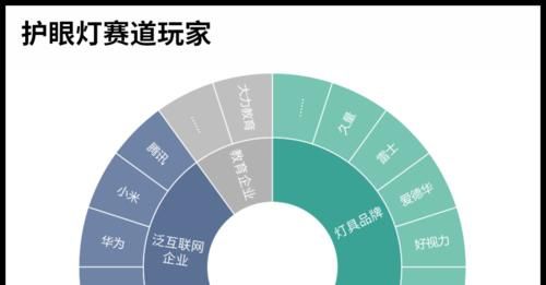 起底护眼灯：智商税还是教育硬件之光？