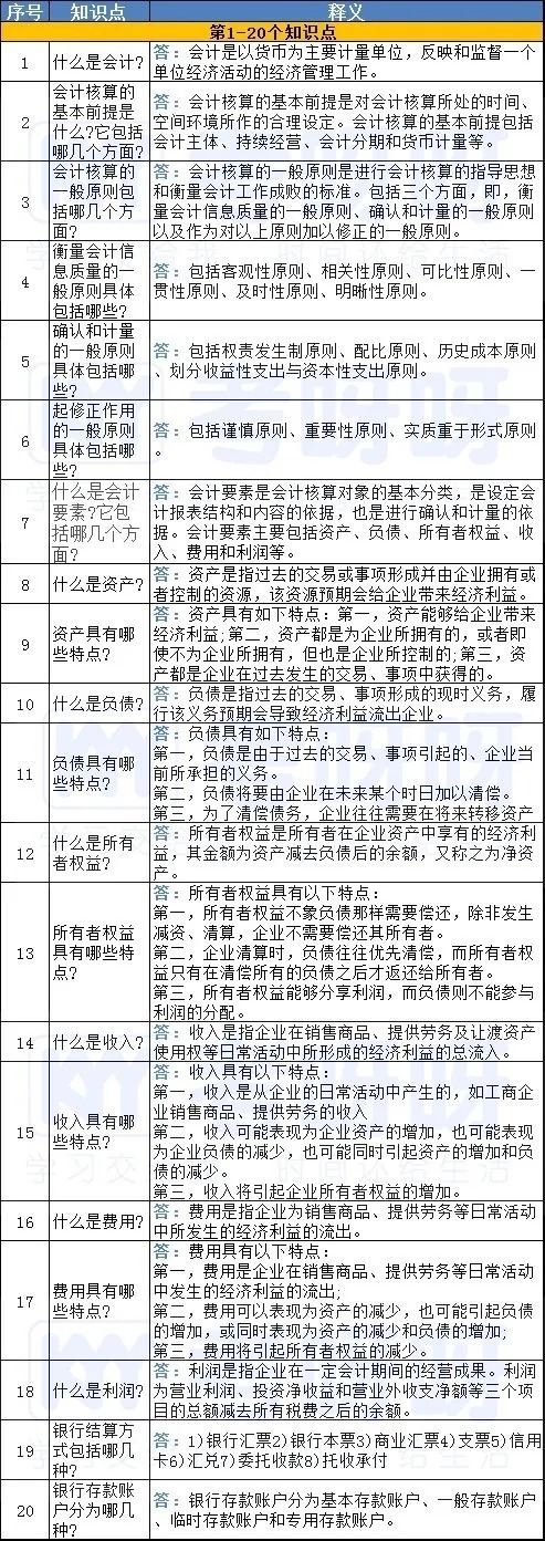 初级|超全!初级会计实务的100知识点大合集,现在赶紧收藏!
