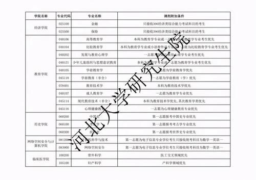 调剂｜考研一区：河北省内12所院校机构2021年调剂专业汇总