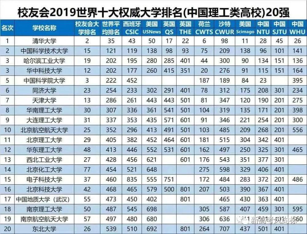 评估|新一轮教育评估结束，我国最强的理工大学最新排名！一起来看看！