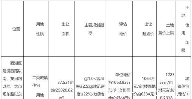 洪城商圈|南昌洪城商圈启动二次开发！原洪城客运站地块要挂牌出让