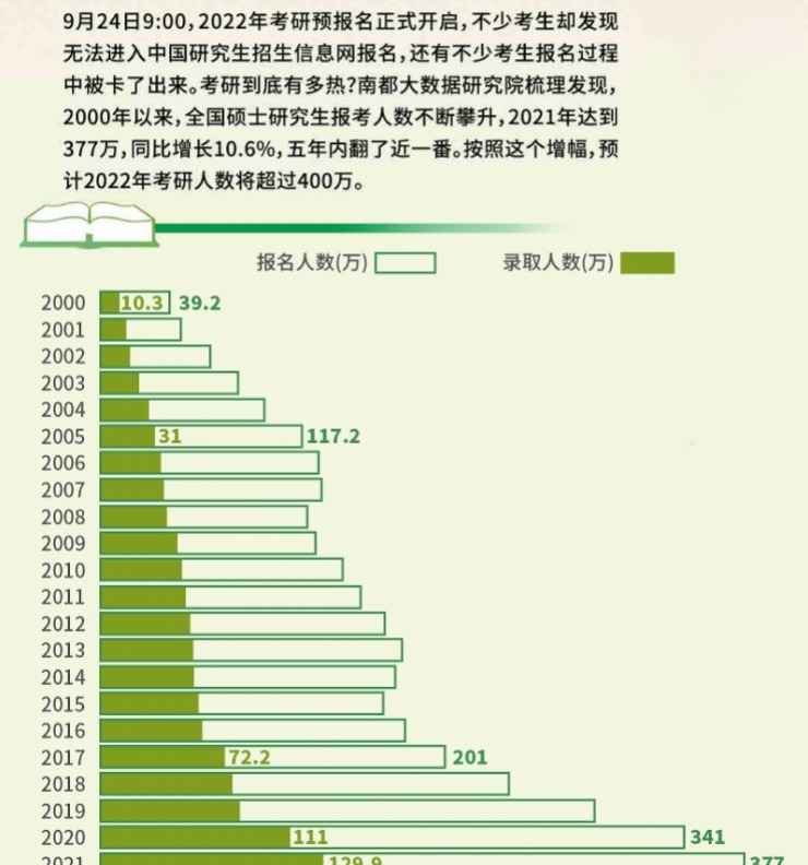 主力军|2022考研预报名已开始，考研热度居高不下，00后首次成主力军