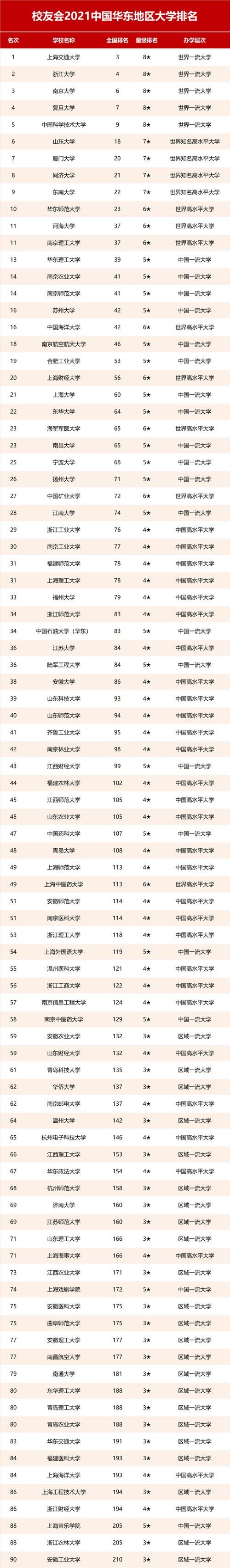 校友会2021中国华东地区大学排名，上海交通大学第一