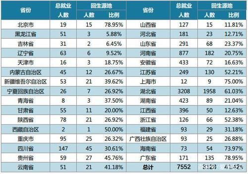 双一流高校毕业生去向出炉，华南理工大学博士生无人去东北就业