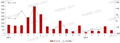 地面积|2022年1-5月全国房地产企业拿地TOP100排行榜