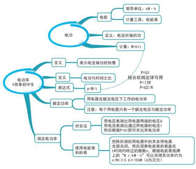 初中各学科思维导图全汇总，看这篇文章就够了)