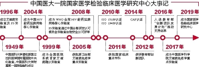 检验|中国医大一院检验医学缘何连年位居全国榜首？